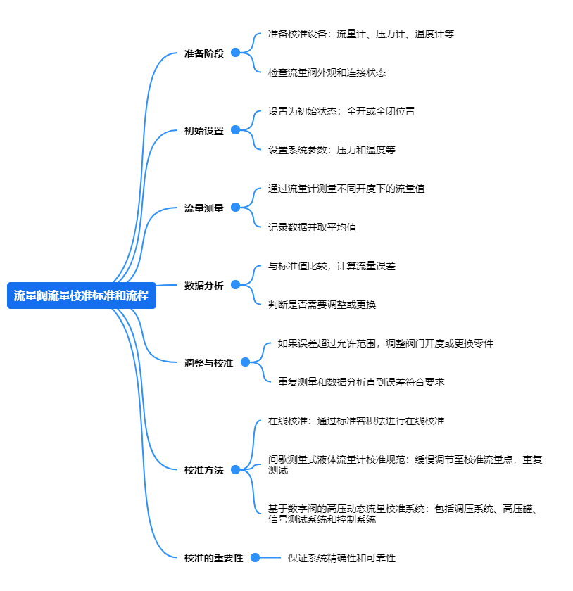 流量阀流量校准标准和流程.png